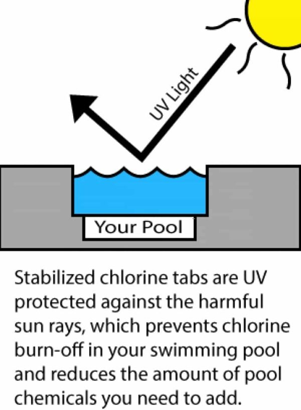 Rx Clear 3" Stabilized Chlorine Tablets 50 lbs - Long-Lasting UV-Protected Pool Sanitizer - Image 4